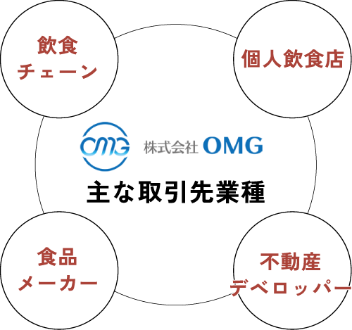 主な取引先業種
